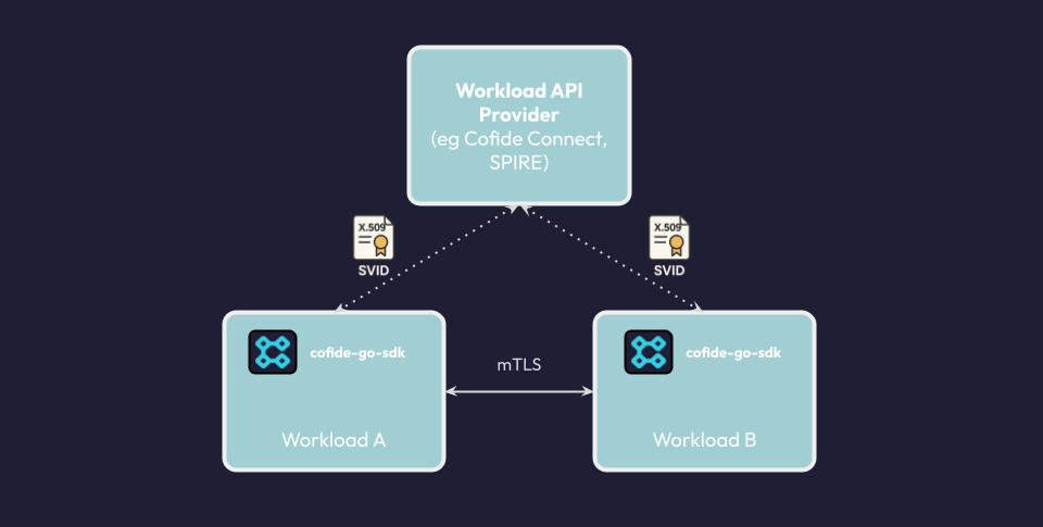 Using the spiffe-enable sidecar to obtain an SVID from the SPIFFE Workload API