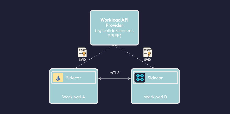 Using Cofide with the Connect platform to obtain an SVID for a workload in an Istio mesh