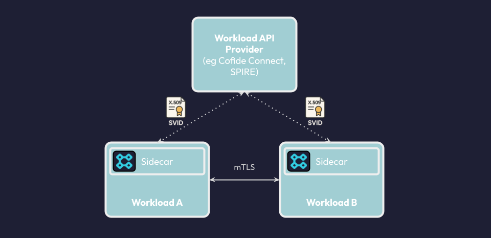 Using the spiffe-enable sidecar to obtain an SVID from the SPIFFE Workload API
