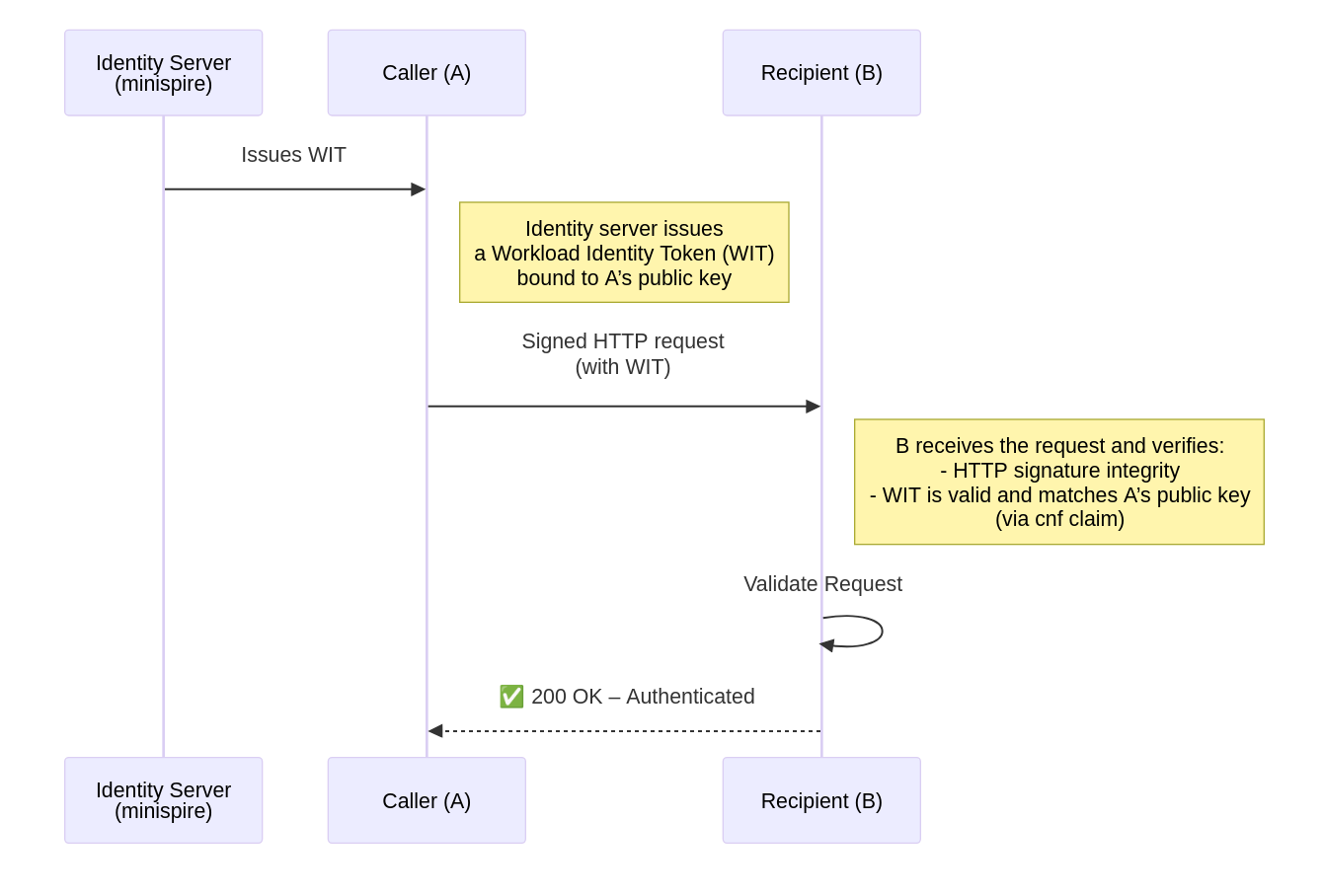 WIMSE WIT + HTTP signatures